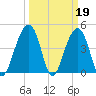 Wharf Creek tide chart for Sunday, March 19, 2023