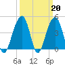 Wharf Creek tide chart for Monday, March 20, 2023