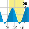 Wharf Creek tide chart for Thursday, March 23, 2023