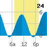 Wharf Creek tide chart for Friday, March 24, 2023