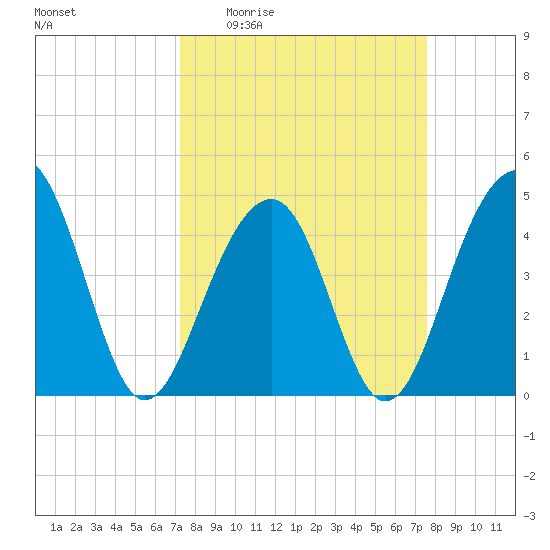Wharf Creek tide chart for Saturday, March 25, 2023