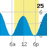 Wharf Creek tide chart for Saturday, March 25, 2023