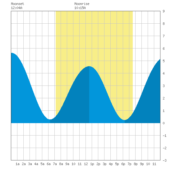 Wharf Creek tide chart for Sunday, March 26, 2023
