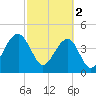 Wharf Creek tide chart for Thursday, March 2, 2023