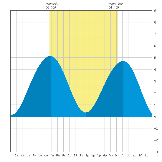 Wharf Creek tide chart for Sunday, March 5, 2023