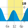 Wharf Creek tide chart for Monday, April 10, 2023