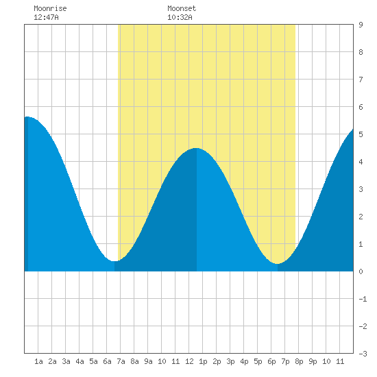 Wharf Creek tide chart for Tuesday, April 11, 2023