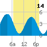 Wharf Creek tide chart for Friday, April 14, 2023
