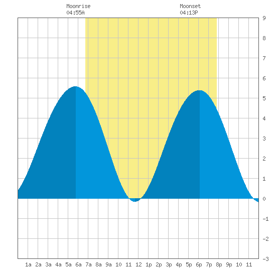 Wharf Creek tide chart for Sunday, April 16, 2023