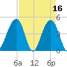 Wharf Creek tide chart for Sunday, April 16, 2023