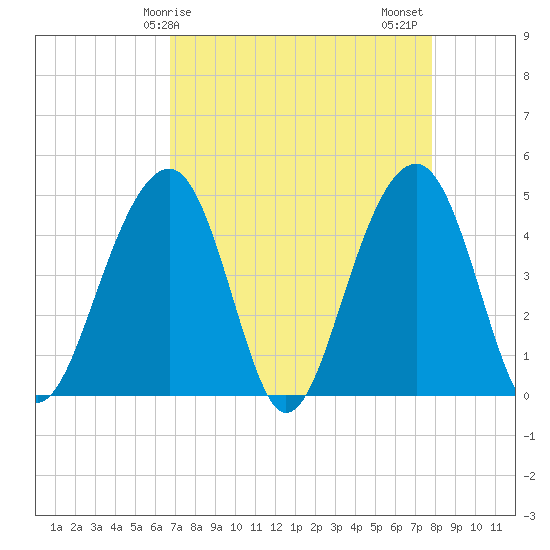 Wharf Creek tide chart for Monday, April 17, 2023