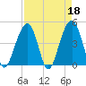Wharf Creek tide chart for Tuesday, April 18, 2023