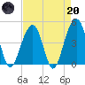 Wharf Creek tide chart for Thursday, April 20, 2023