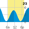 Wharf Creek tide chart for Sunday, April 23, 2023