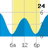 Wharf Creek tide chart for Monday, April 24, 2023
