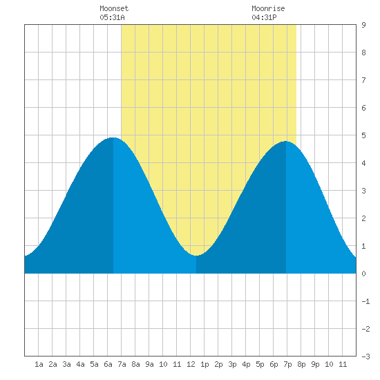 Wharf Creek tide chart for Sunday, April 2, 2023
