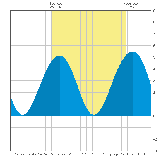 Wharf Creek tide chart for Wednesday, April 5, 2023