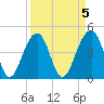 Wharf Creek tide chart for Wednesday, April 5, 2023