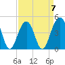 Wharf Creek tide chart for Friday, April 7, 2023