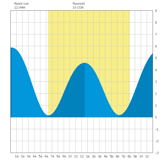 Wharf Creek tide chart for Wednesday, May 10, 2023