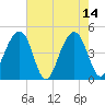 Wharf Creek tide chart for Sunday, May 14, 2023