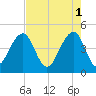 Wharf Creek tide chart for Monday, May 1, 2023