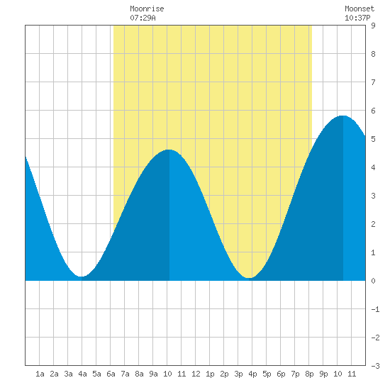 Wharf Creek tide chart for Sunday, May 21, 2023