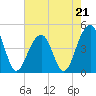 Wharf Creek tide chart for Sunday, May 21, 2023