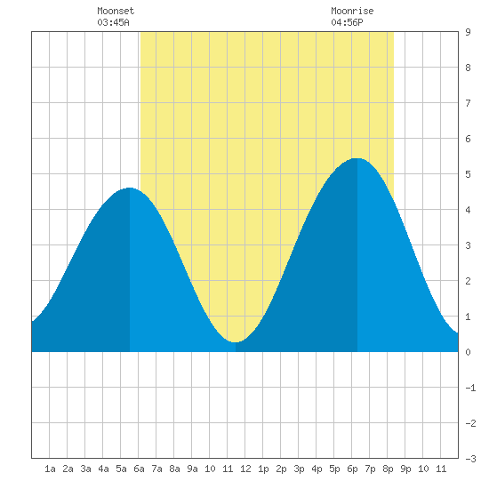 Wharf Creek tide chart for Wednesday, May 31, 2023