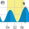 Wharf Creek tide chart for Friday, May 5, 2023
