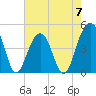 Wharf Creek tide chart for Sunday, May 7, 2023
