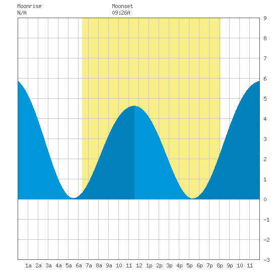 Wharf Creek tide chart for Tuesday, May 9, 2023