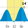 Wharf Creek tide chart for Wednesday, June 14, 2023