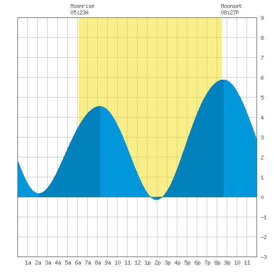 Wharf Creek tide chart for Saturday, June 17, 2023