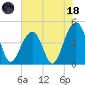 Wharf Creek tide chart for Sunday, June 18, 2023
