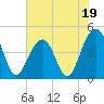 Wharf Creek tide chart for Monday, June 19, 2023