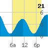 Wharf Creek tide chart for Wednesday, June 21, 2023
