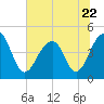 Wharf Creek tide chart for Thursday, June 22, 2023