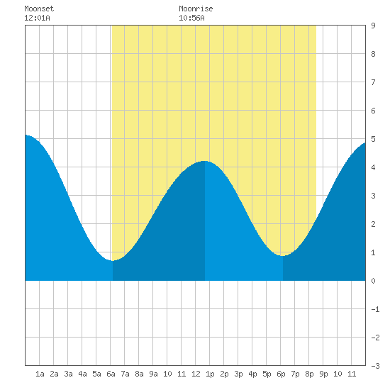 Wharf Creek tide chart for Friday, June 23, 2023