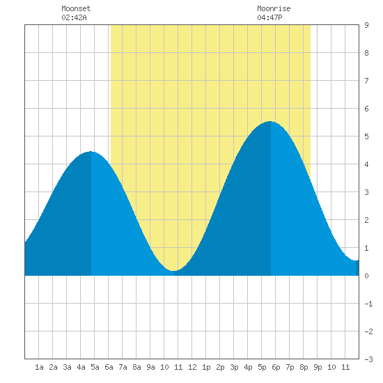 Wharf Creek tide chart for Thursday, June 29, 2023