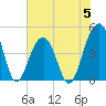 Wharf Creek tide chart for Monday, June 5, 2023