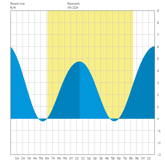 Wharf Creek tide chart for Wednesday, June 7, 2023