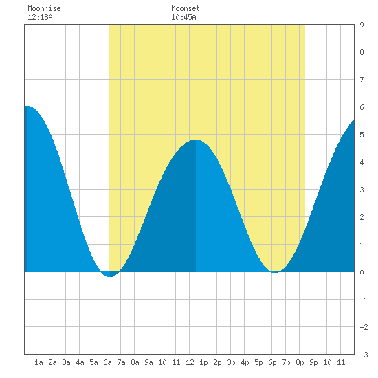 Wharf Creek tide chart for Thursday, June 8, 2023