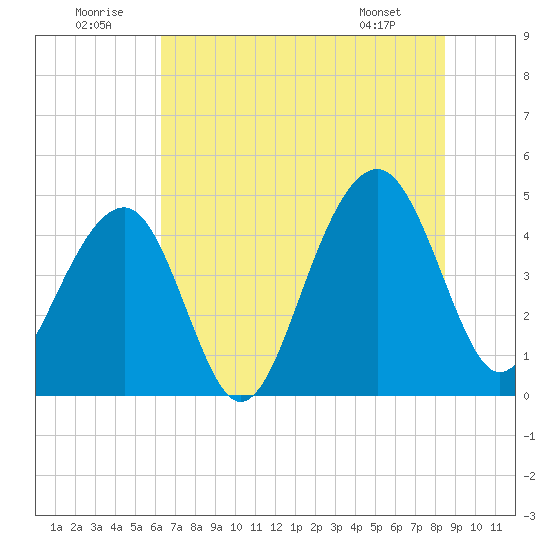 Wharf Creek tide chart for Wednesday, July 12, 2023