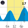 Wharf Creek tide chart for Monday, July 17, 2023