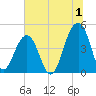 Wharf Creek tide chart for Saturday, July 1, 2023