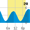Wharf Creek tide chart for Thursday, July 20, 2023