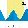 Wharf Creek tide chart for Friday, July 21, 2023