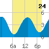 Wharf Creek tide chart for Monday, July 24, 2023