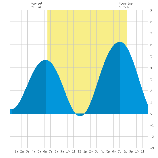 Wharf Creek tide chart for Sunday, July 30, 2023